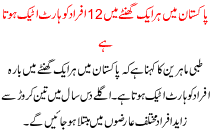Pakistan Me Her 1 Ghante Me 12 Afrad Ko Heart Attack Hota Hai