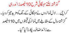 Guzashta Haftay Mehngai Sharah 10% Zaid Rahi
