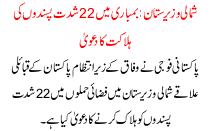 Bombed Attack Killed 22 Militants Claim In North Waziristan